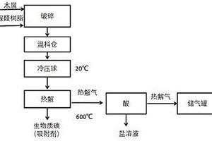 脲醛樹脂與生物質(zhì)共熱解工藝裝置系統(tǒng)及方法