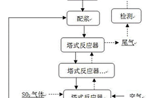 用高濃度SO2提取高鋁煤矸石中氧化鋁的方法