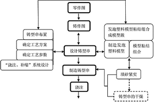 砂型消失模逐件（組）充填串鑄鑄造方法