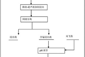 提取電解錳渣中錳的方法及處理電解錳渣的方法