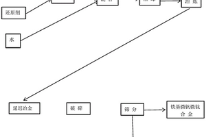 利用氧化鋁工業(yè)尾料（赤泥）生產(chǎn)鐵基微合金的冶煉工藝