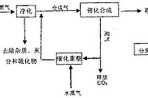 生物質(zhì)制低碳醇的工藝及其方法