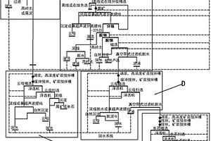 高嶺土礦或者高嶺土尾礦的聯(lián)合選礦和提純方法