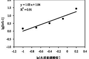 木質(zhì)素中微量金屬元素螯合肥及其應(yīng)用