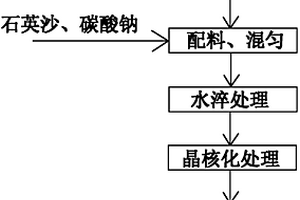 利用高鈦型高爐渣制備微晶玻璃的方法