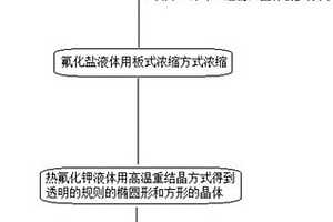 使用氟硅酸和氟硅酸鹽生產(chǎn)電子級氟化鹽的方法