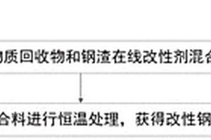 高溫鋼渣改性處理方法、改性鋼渣及其應(yīng)用