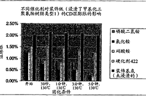 用于層壓地板的紙和用于制造紙的工藝