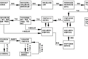 有機(jī)物料綜合處理系統(tǒng)和處理方法