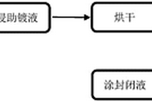 清潔的熱浸鍍鋅合金方法