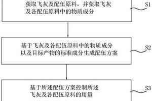 飛灰高溫熔融處理配伍方法、控制系統(tǒng)、設(shè)備及存儲介質(zhì)