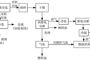 以有機生活垃圾為原料提煉燃料油的方法及裝置