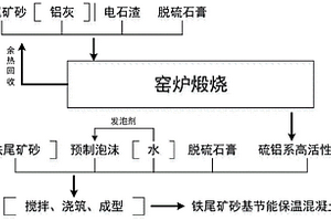 鐵尾礦砂基節(jié)能保溫輕質(zhì)混凝土及其制備方法、應(yīng)用