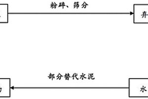 利用工程棄土制備水泥摻合料的方法、水泥摻合料和水泥組合物