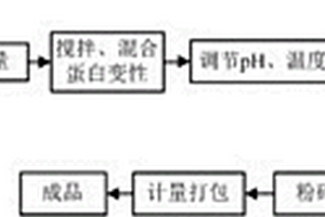 蛋白鹽的高效清潔生產(chǎn)方法