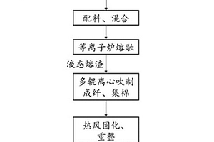 利用等離子體熔融灰渣制備礦物棉的方法