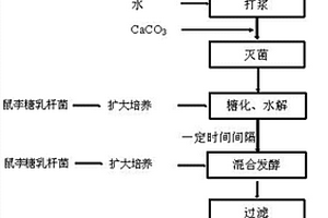 餐廚垃圾解淀粉芽孢桿菌與鼠李糖乳桿菌混合發(fā)酵產(chǎn)乳酸的方法