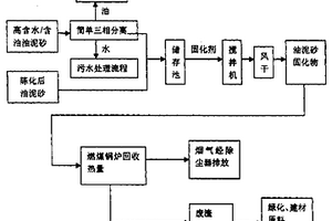 油泥砂無害化處理技術(shù)