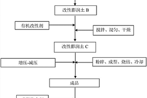 干法制備改性膨潤土的方法