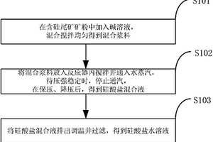 利用含硅尾礦礦粉制備硅酸鹽水溶液的方法