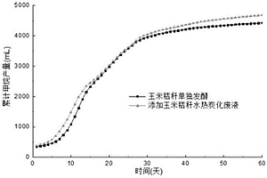 提高木質(zhì)纖維素原料厭氧消化產(chǎn)沼氣效率與產(chǎn)氣量的方法