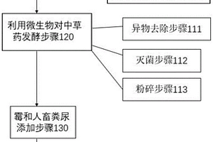 基于復(fù)合微生物、酶、中草藥的人畜糞尿降解方法