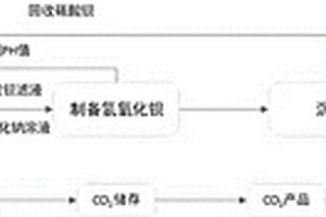 八水氫氧化鋇聯(lián)產(chǎn)多種熔融鹽新工藝