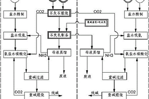 利用氯堿尾料和氨堿尾料生產(chǎn)純堿的方法