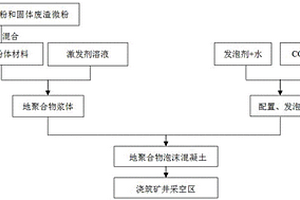 利用泡沫地聚合物充填礦井采空區(qū)封存固化CO2的方法