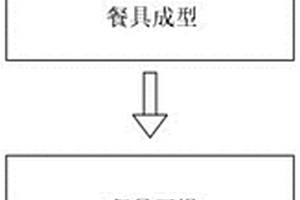 紙漿模塑環(huán)保餐具及其制備工藝