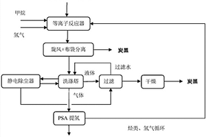 等離子體裂解富甲烷氣制炭黑的方法