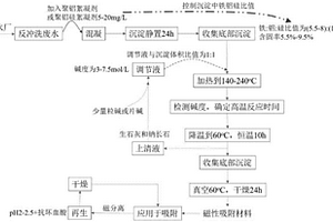 以地下水廠鐵泥為原料制備磁性吸附劑的方法