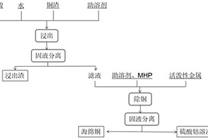 分離提純銅渣的回收處理方法