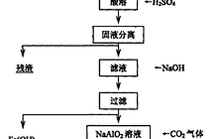 用油頁巖灰渣制備氧化鋁的方法