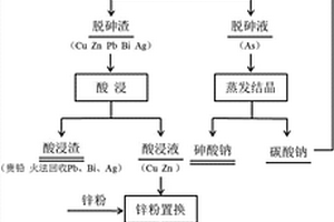 從煉銅電收塵煙灰中回收金屬的方法及應(yīng)用