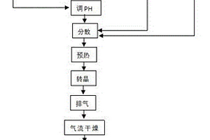 干法制備高強(qiáng)建筑石膏的方法