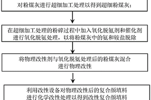 利用粉煤灰制備涂料用復合顏填料的方法