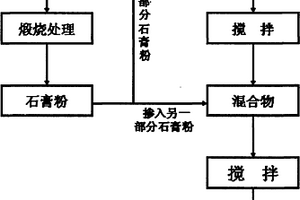 用脫硫石膏制備陶瓷模具石膏粉的方法