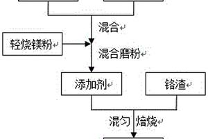 干法解毒鉻渣的工藝