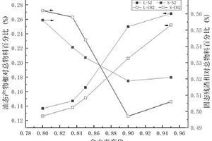 CO<sub>2</sub>與亞/超臨界水協(xié)同作用氣化污泥的方法