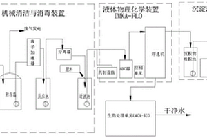 農(nóng)場糞便處理工藝