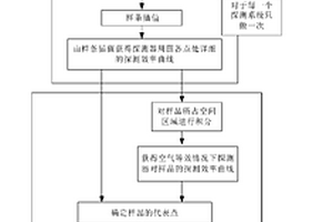 混合核素γ點源體積樣品效率刻度方法