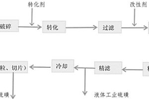 粗硫磺精制工業(yè)硫磺的工藝方法