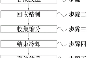 甲基丙烯酸縮水甘油酯的合成方法及應(yīng)用