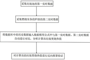 垃圾焚燒熱值在線快速計(jì)算的方法