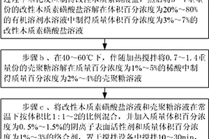 生物質(zhì)基自崩解型放射性污染去污劑的制備及使用方法