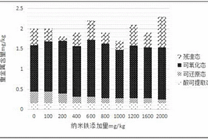 市政污泥中Cd的減量化穩(wěn)定化處理方法