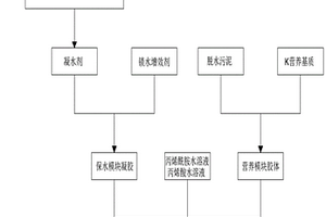 用污泥與廚余垃圾制備的保水營養(yǎng)凝膠及方法