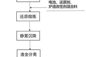 利用鎳冶煉渣協(xié)同處理廢舊鎳氫電池回收鎳鈷鐵的方法