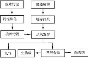 低碳環(huán)保融雪劑制備方法